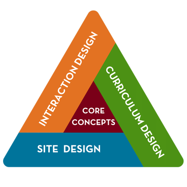 A triangle with each point labeled as one of the following: Interaction design, Curriculum design, Site design. The center is labeled Core Concepts. 